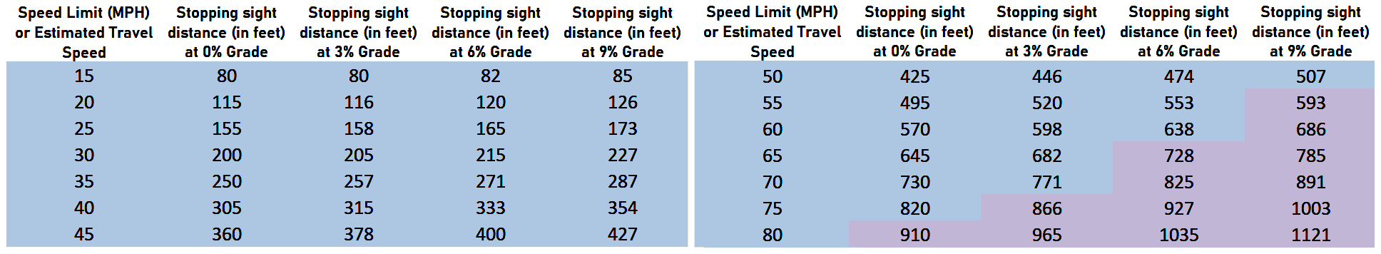 Vegetation Control Contractors consider Required stopping sight distances for different speeds and road grades shown