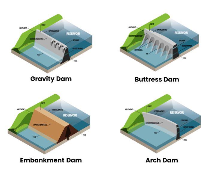 Detailed infographic of the primary types of dams found in the United States: embankment or earthen dams made of compacted earth or rock, concrete dams designed for high-strength water control, and buttress or masonry dams constructed with stone or brick showing their unique materials, structures, and purposes, showcasing roles in water storage, flood control, and hydroelectric power generation