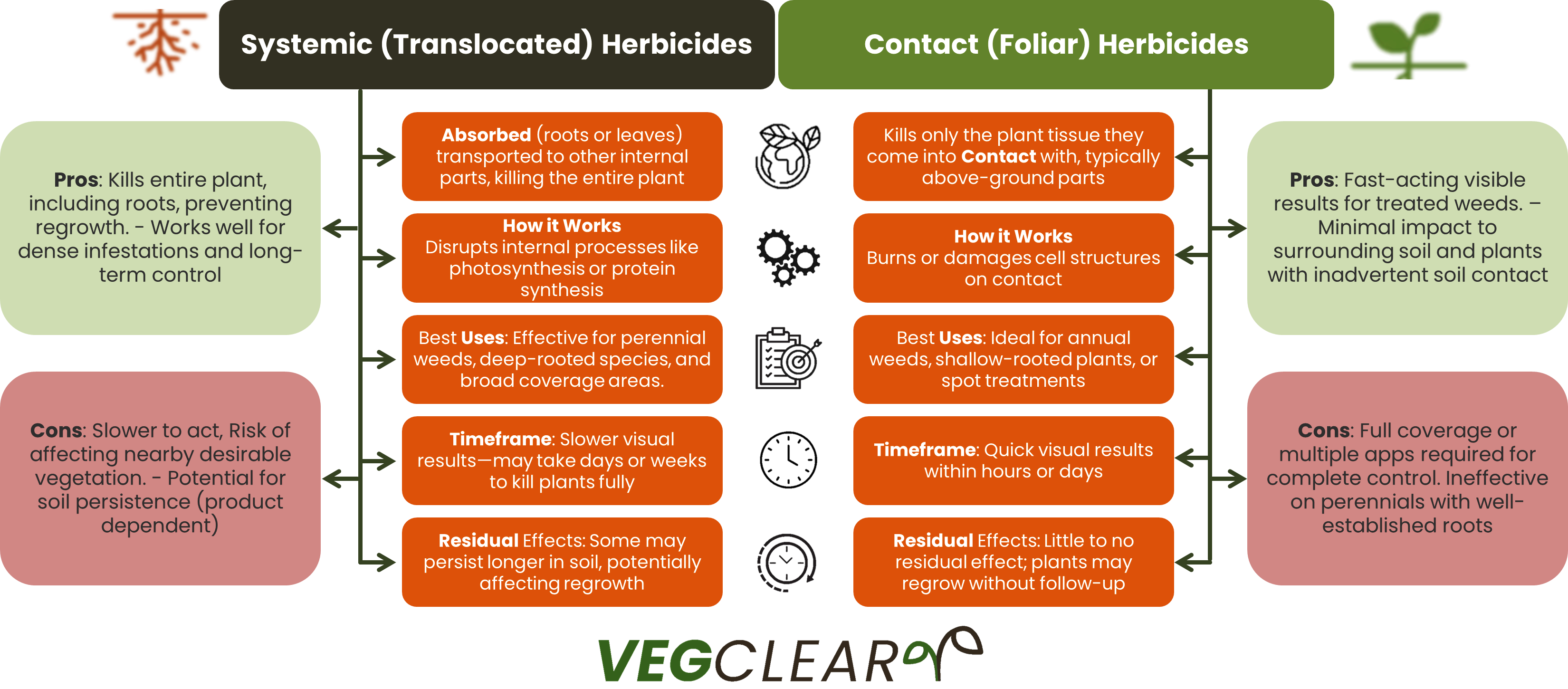 Contact and systemic herbicides are not mutually exclusive. Some are absorbed with contact with the target plant and work systemically. Alternatively, residual herbicides (systemic) don't need direct contact with the target foliage when sprayed, but rely on remaining active in the soil and being absorbed through roots.