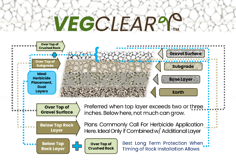 Diagram of recommended herbicide placement in gravel construction among subgrade and surface applications, dual-layer treatment timing, and superior over-the-top application provides longer bare ground weed control after construction