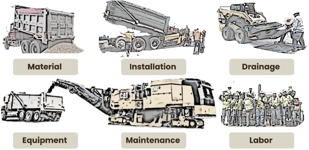 A detailed infographic highlighting the primary cost differences between gravel, rock, and asphalt surfaces in Georgia and South Carolina. The visuals depict crews, labor, and processes utilizing specialized materials and equipment, emphasizing long-term ROI. It also showcases the roles of these surfaces in water runoff management, resurfacing costs, and outdoor storage functionality.
