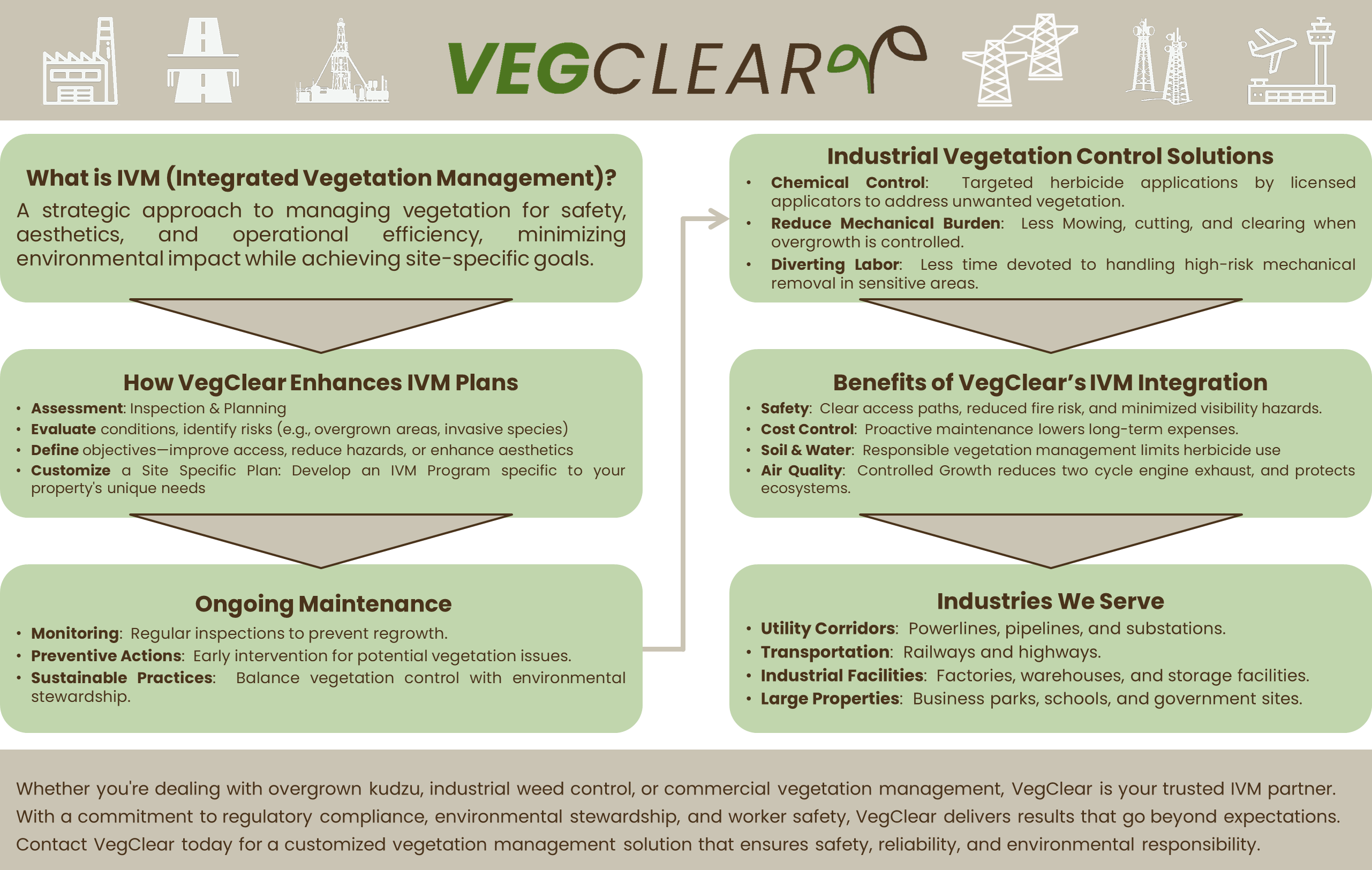 Whether you're dealing with overgrown kudzu, industrial weed control, or commercial vegetation management, VegClear is your trusted IVM partner. With a commitment to regulatory compliance, environmental stewardship, and worker safety, VegClear delivers results that go beyond expectations. Contact VegClear today for a customized vegetation management solution that ensures safety, reliability, and environmental responsibility.