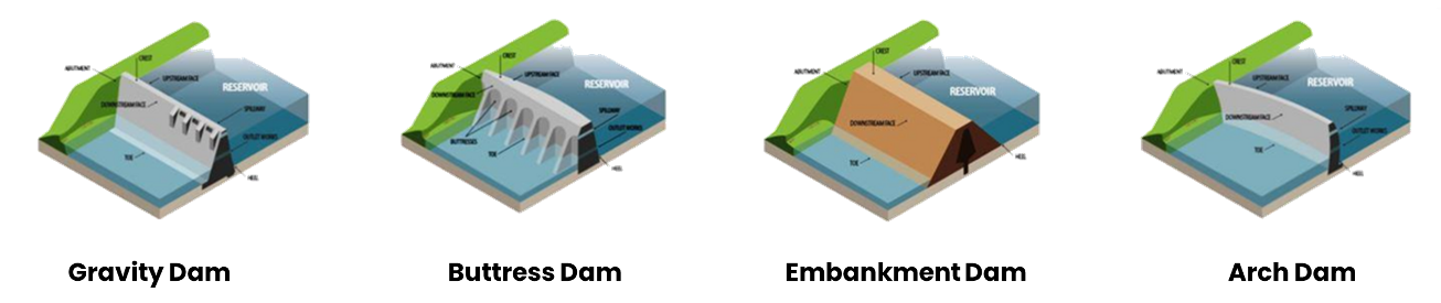 Detailed infographic of the primary types of dams found in the United States: embankment or earthen dams made of compacted earth or rock, concrete dams designed for high-strength water control, and buttress or masonry dams constructed with stone or brick showing their unique materials, structures, and purposes, showcasing roles in water storage, flood control, and hydroelectric power generation